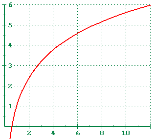 logarithmic growth