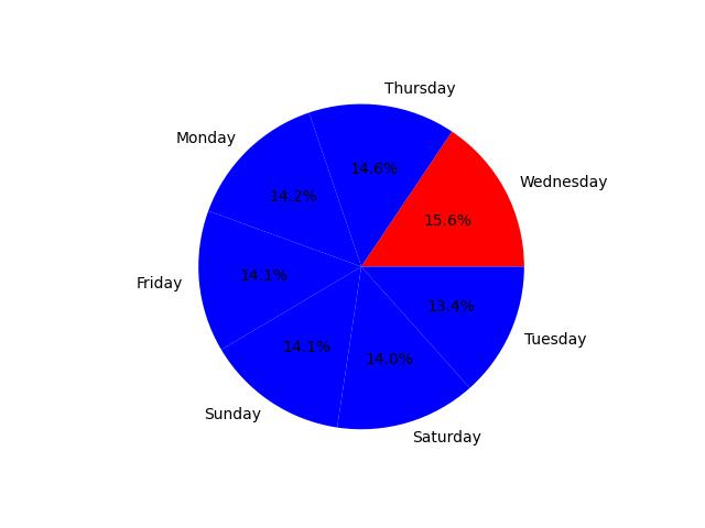 Pie chart of accidents by day of week